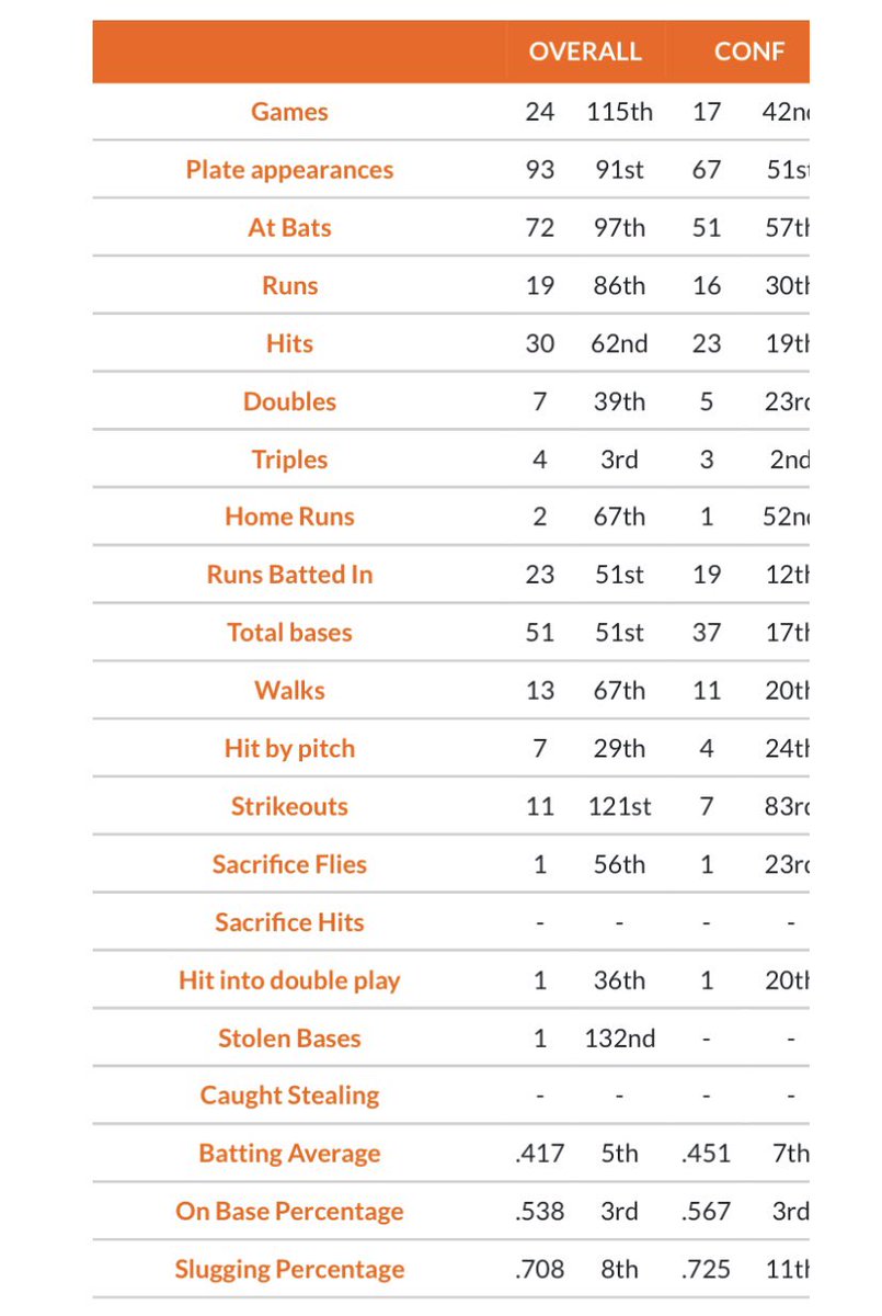 Dawsono87's tweet photo. Mid Season Stats

@CowleyBaseball @BBUncommitted https://t.co/gvIJ2AM5Os