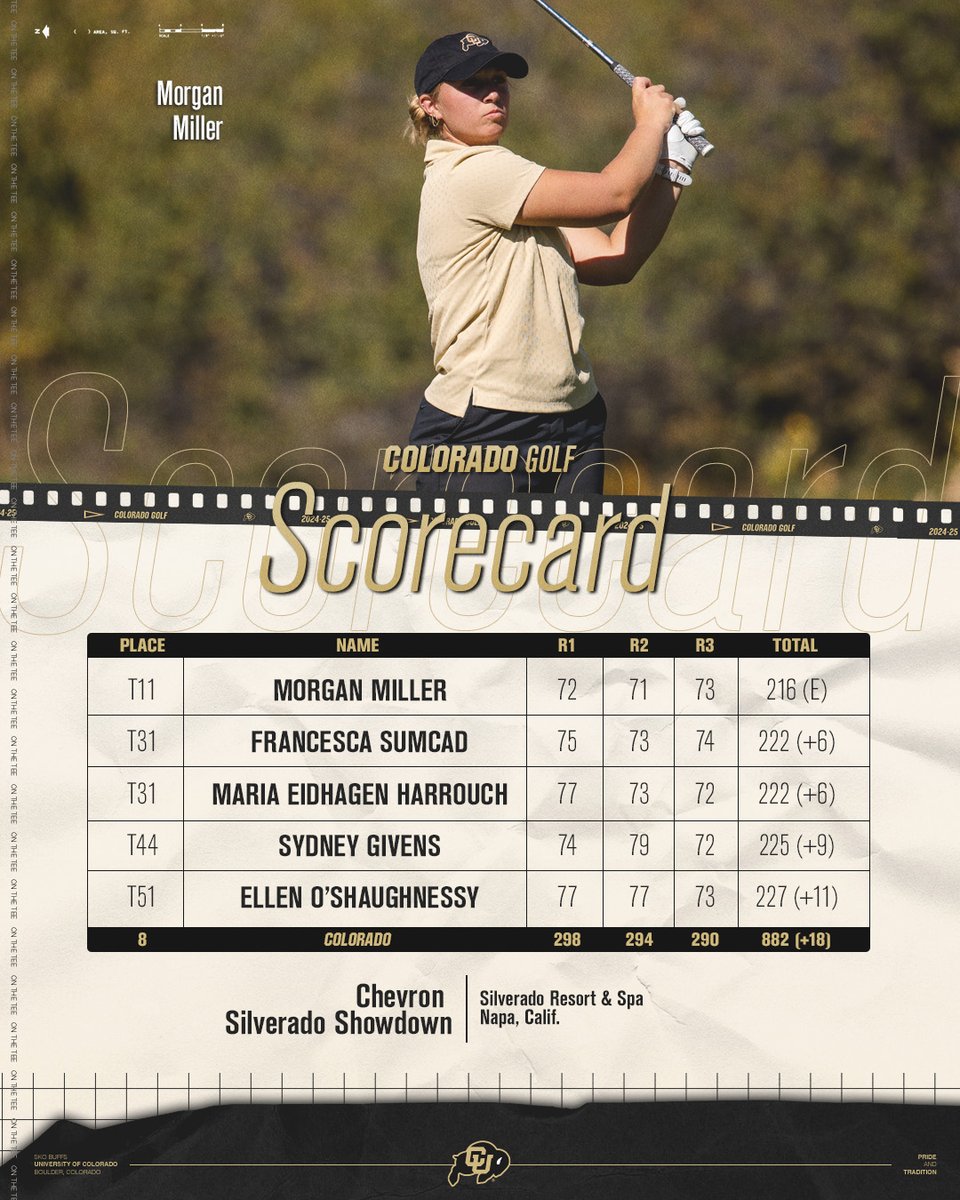 CUBuffsWGolf's tweet image. Buffs finish 8th at the Chevron Silverado Showdown. Next up, the @Big12Conference Championship April 15-17.