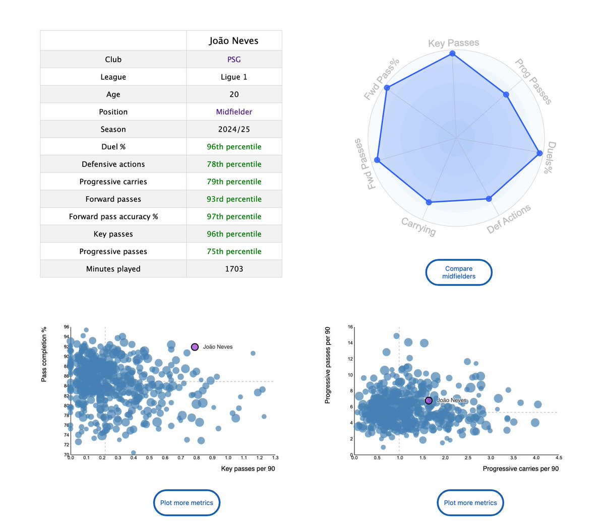 DataMB_'s tweet photo. 🇵🇹💎 João Neves (20) is the only midfielder in the WORLD to rank in the 75+ percentile for all seven radar metrics

— 97th percentile for forward pass %
— 96th percentile for key passes
— 96th percentile for duel %
— 93rd percentile for forward passes
— 79th percentile for progressive carries
— 78th percentile for defensive actions
— 75th percentile for progressive passes

Arguably the most complete midfielder in the world, at 20 years old ✨

👉 https://t.co/dcWn91iLHO
