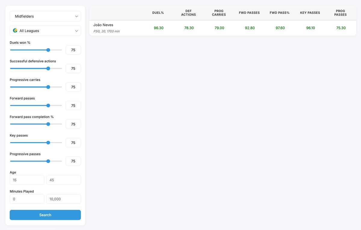 🇵🇹💎 João Neves (20) is the only midfielder in the WORLD to rank in the 75+ percentile for all seven radar metrics

— 97th percentile for forward pass %
— 96th percentile for key passes
— 96th percentile for duel %
— 93rd percentile for forward passes
— 79th percentile for