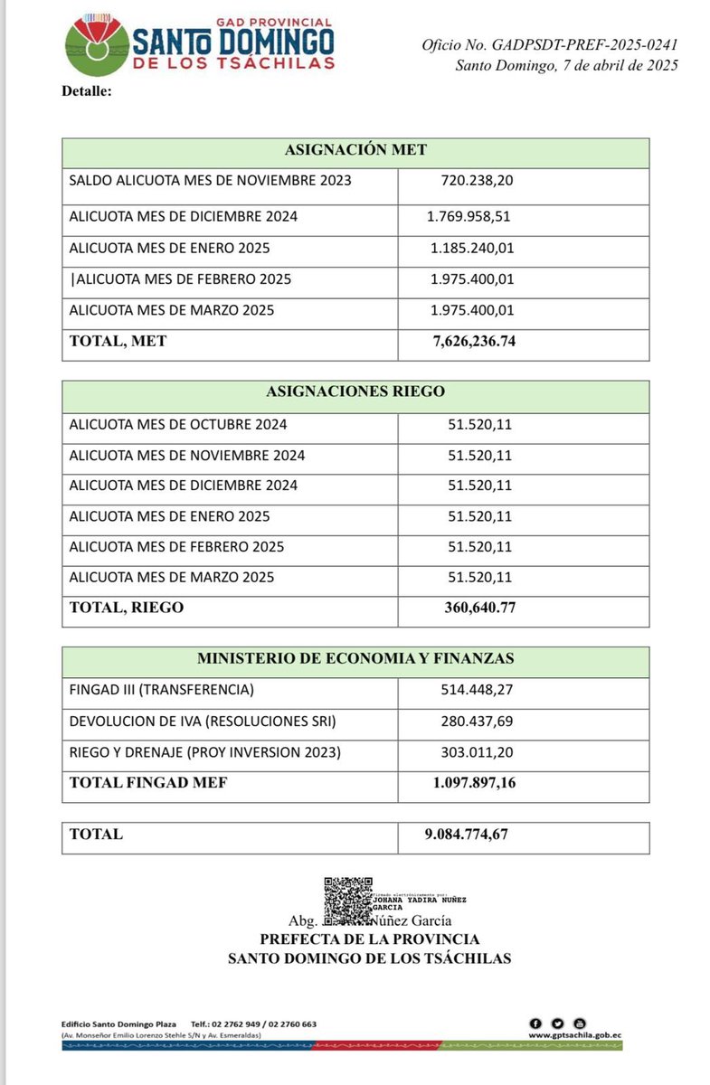 johanaprefecta's tweet photo. ACLARACIÓN ….. En vista que están dando a conocer en algunos medios de Comunicación que nos han pagado a los GAD. Como Prefecta de Santo Domingo de los Tsáchilas, doy a conocer  que a nosotros no nos han asignado absolutamente un dólar. Seguimos con los funcionarios impagos por falta de recursos con la maquinaria dañada en su mayoría,  que deberían estar atendiendo la zona rural..Solicitamos una vez más al Ministerio de Finanzas cumpla con su responsabilidad. @FinanzasEc