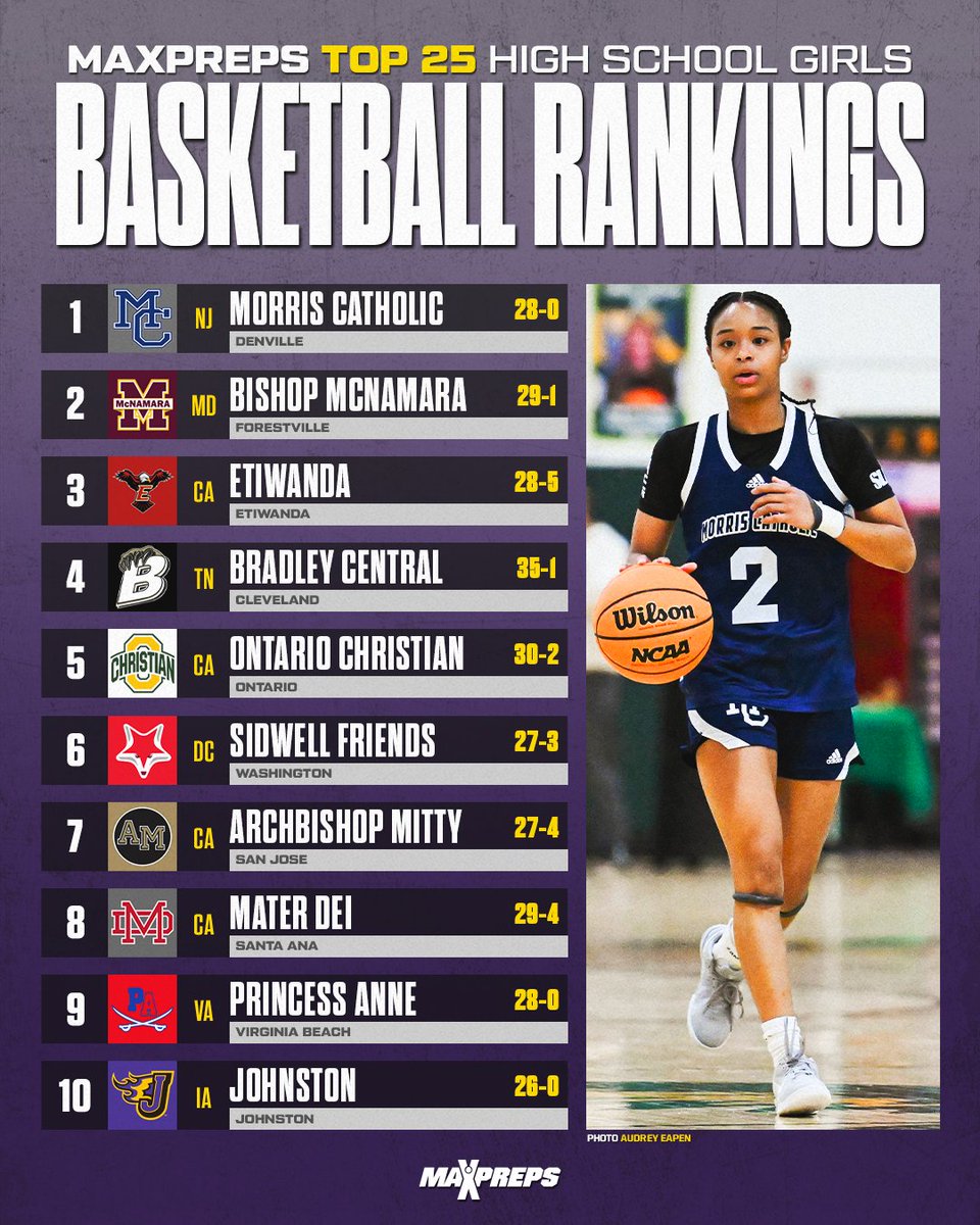 NJ Ladies Hoops (@njladieshoops) on Twitter photo #1 GIRLS HS BASKETBALL TEAM IN THE ENTIRE
USA for the '24/'25 Season as selected by <a href="/MaxPreps/">MaxPreps</a>
Uber congrats to Jersey's own <a href="/mcgirlshoops/">Morris Catholic Girls Basketball</a> 4 Coac
<a href="/MrRMadar/">Rahim Huland El</a>
3 Time defending State Champion!!!!!....and they are
going to be Very Good Again next year. Congrats all
@jaxe2027 #1 GIRLS HS BASKETBALL TEAM IN THE ENTIRE
USA for the '24/'25 Season as selected by <a href="/MaxPreps/">MaxPreps</a>
Uber congrats to Jersey's own <a href="/mcgirlshoops/">Morris Catholic Girls Basketball</a> 4 Coac
<a href="/MrRMadar/">Rahim Huland El</a>
3 Time defending State Champion!!!!!....and they are
going to be Very Good Again next year. Congrats all
@jaxe2027