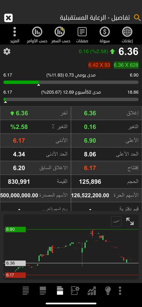 DrFutureTrend's tweet photo. #الرعايه_المستقبليه 
فركتال يبين مستقبل الرعايه المستقبليه
السعر الان 6.30
ليست توصيه https://t.co/BkD2mCgYgf