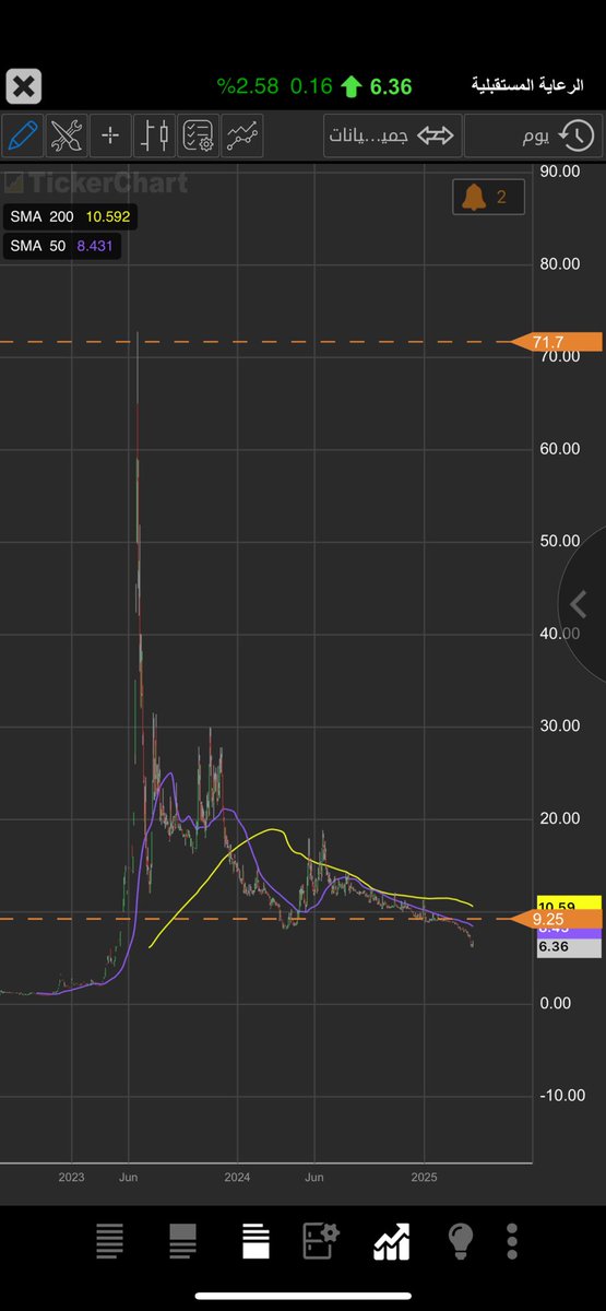 DrFutureTrend's tweet photo. #الرعايه_المستقبليه 
فركتال يبين مستقبل الرعايه المستقبليه
السعر الان 6.30
ليست توصيه https://t.co/BkD2mCgYgf