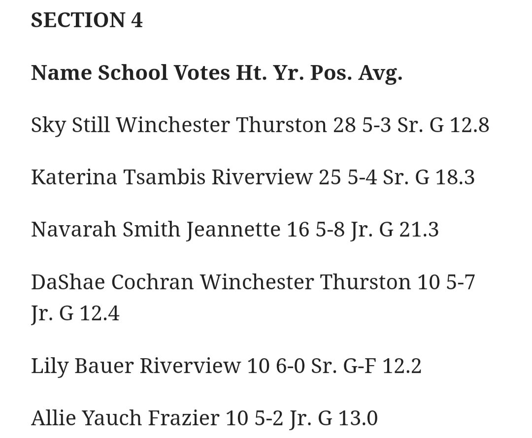 CoachJBass's tweet photo. Congratulations to Our own Allie Yauch for Being selected for The 2025 Pittsburgh Post Gazette All Section team! #Godores
(All Section Coaches Vote, but are not allowed to vote for their own Players) https://t.co/gaLWxwAOm7