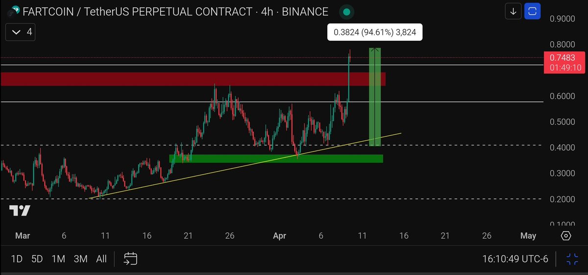Arshaq93's tweet photo. #FARTCCOIN 94% up S/R flip ✅ 
And lower limit cancelled 
Enjoy your day

$ardr $forth $gas $neo $dcr $hei $city $mbl $psg $og https://t.co/ndc82BQeMc
