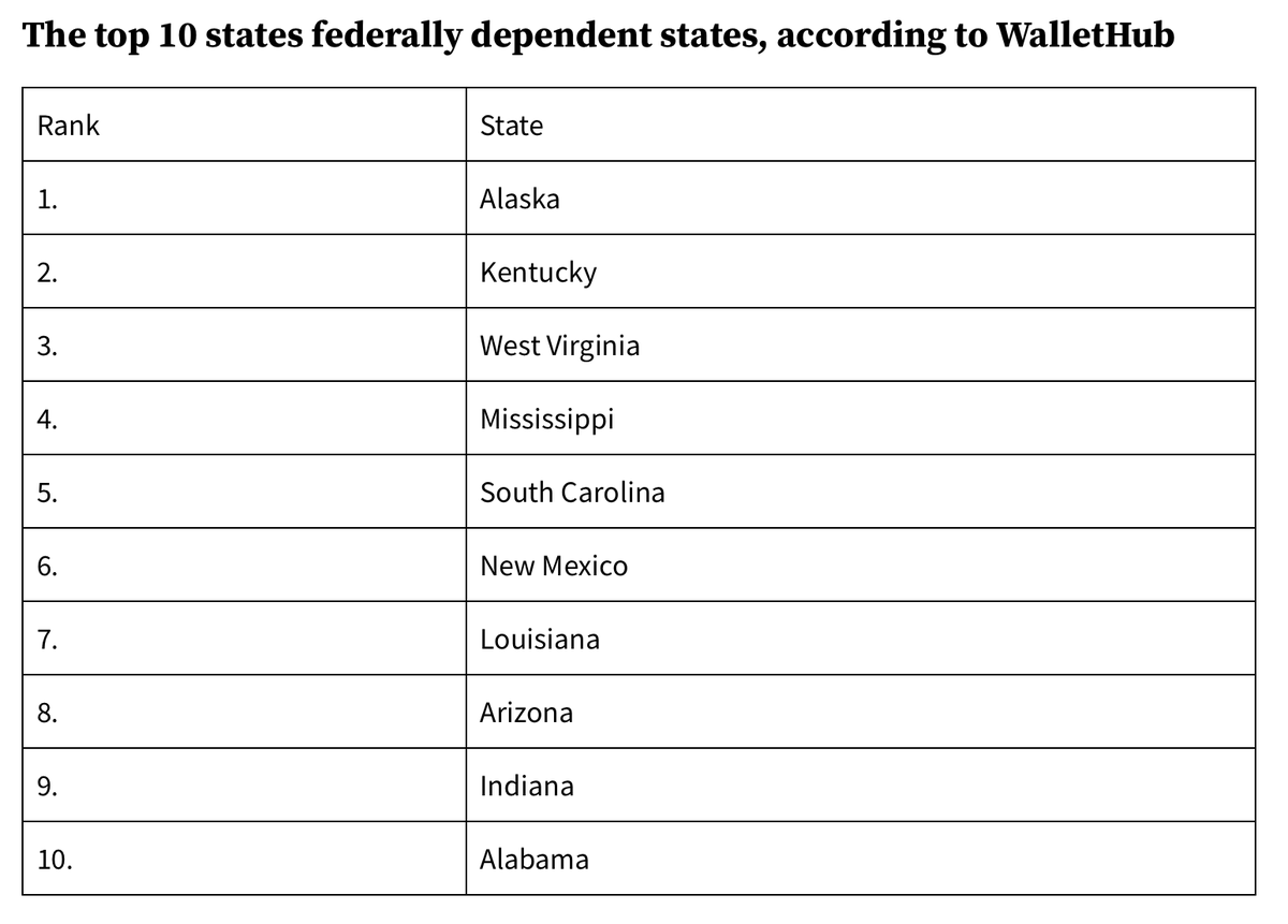 STrumpenstein's tweet photo. @tatereeves Great so we can take you off our Federal welfare rolls?
#RedStateBlues #WelfareQueen #MississippiQueen https://t.co/VA2MZ3T8zu