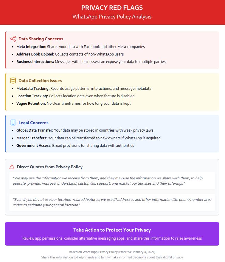 I'm freaked out by WhatsApp's privacy policy 😳

So I just spent way too much time reading WhatsApp's privacy policy (don't judge, I'm a privacy nerd) and wow... it's pretty alarming when you see it all laid out.

This is straight-up deceptive. They're basically feeding all your