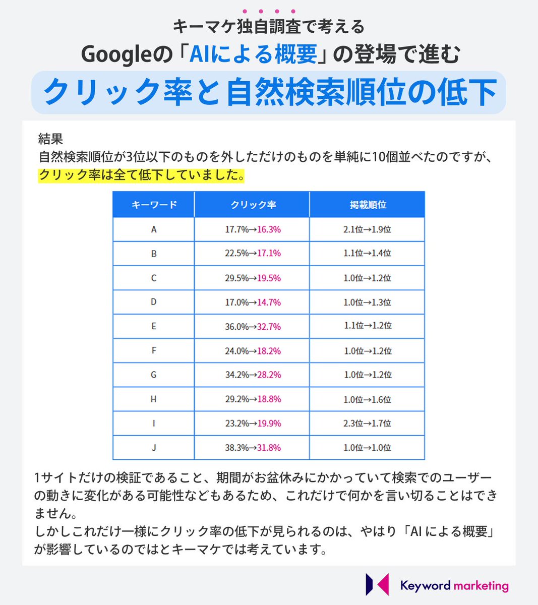 kwm_co_jp's tweet photo. Google検索画面の「AI による概要」が検索結果に与える影響は？

検索結果の最上部が「AI による概要」になることが増えてきました。
その影響で、元々の検索結果が1位や2位だったサイトへの流入数は減少しているのではないかと考え検証しました🔍 https://t.co/xuIeJSC22b