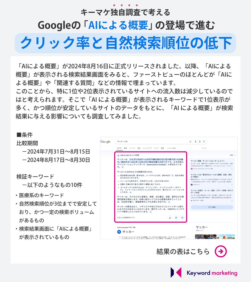 kwm_co_jp's tweet photo. Google検索画面の「AI による概要」が検索結果に与える影響は？

検索結果の最上部が「AI による概要」になることが増えてきました。
その影響で、元々の検索結果が1位や2位だったサイトへの流入数は減少しているのではないかと考え検証しました🔍 https://t.co/xuIeJSC22b