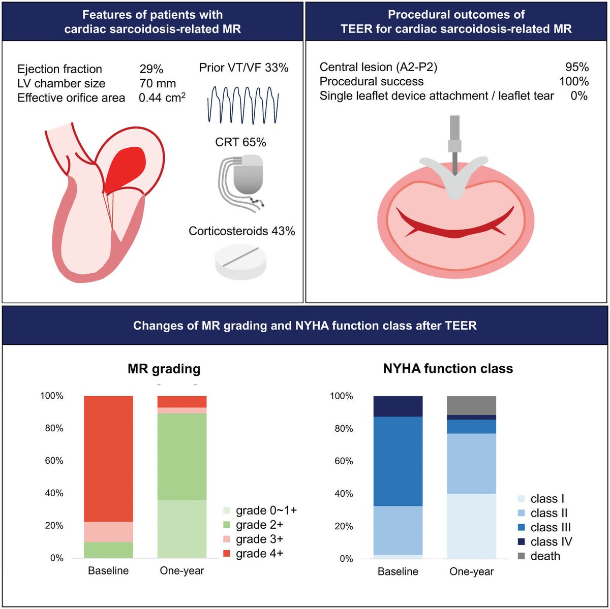 TEER shows promise for heart failure in patients with cardiac sarcoidosis-related MR refractory to standard treatments. #AHAJournals <a href="/hrmtks0704/">HrmTks</a> ahajrnls.org/43ORnA4