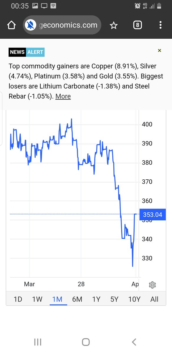 Tänk hur lurad man blir på kaffepriset, mitt kaffe har höjts på 2v från 56.90 till 88kr nästan 50% men kaffepriset har sjunkit senaste månaden