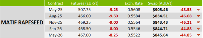 Adding this to to unusual things we've seen in markets over the past week or so - MATIF rapeseed is down €9 overnight, which in AUD terms is nearly a A$50/t move in one session!