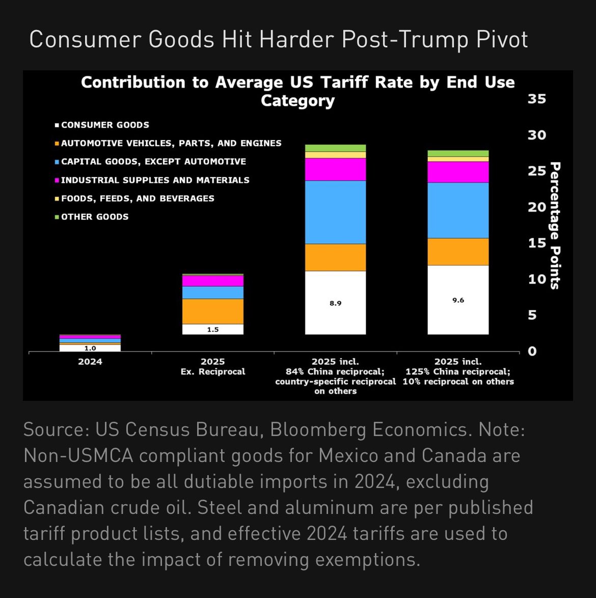 We calculated that post Trump “put” today, the tariff mix is actually worse —China exports more consumer goods to US than other countries, so boosting that (to 125%) relative to others will boost the hit to consumption  goods.