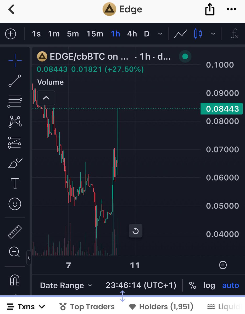 HNWcrypto's tweet photo. $edge is repricing so hard 🔥 https://t.co/GkVFY56Kau