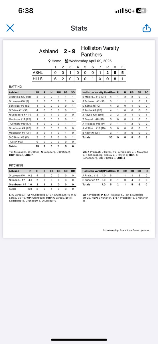 9-2 W. 
Arav Prajapati (‘25) 1-3, 2B, 2 RBI 
4 inn, 1 ER, 3Ks 
Ben Maiorano (‘26) 2-4, 2RBI
Jayden Hayes (‘26) 2-3, 2B, 2RBI
Brent Kiley (‘25) 2-3, R
Sam Schoenberg (JWU) 1-3, RBI