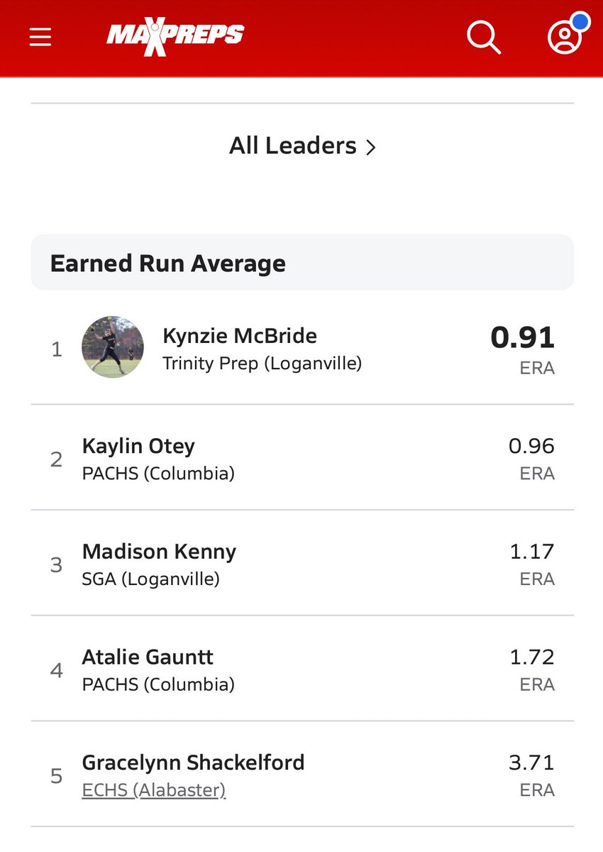 KynzieMc2026's tweet photo. Finished my HS season ranked #1 in Ga for ERA of .91 ,#6 in Ga for Strike outs,#12 in Ga for runs and #27 in ga for batting ! Now on to playoffs!! Let’s goooo! https://t.co/Z9UzH0SbTV