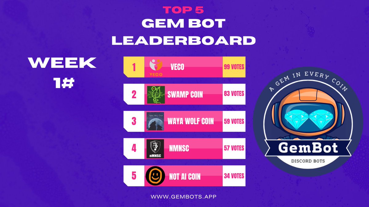 GemDiscordBots's tweet photo. The Results are in and the top 5 for the first two weeks are @veco_coin @SwampCoin @Waya_Wolf_Coin @nMNSCoin and @NotAiCoin come join us and vote for your favorite projects! Links in bio

#crypto #bitcoin #tron #TRONMeme #utxo #altcoin https://t.co/2qYloz0isd