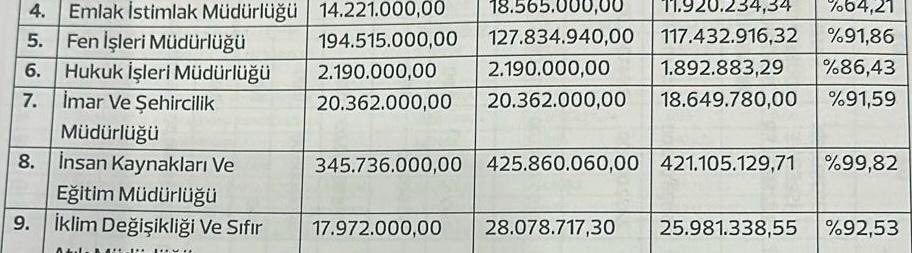 halil_karavar's tweet photo. Belediyemiz Fen İşleri Müdürlüğü’nün 2024 yılı faaliyet raporuna göre, bir yıl içerisinde tam 117 milyon TL harcama yapılmıştır. Ancak gelin görün ki, bugün Siverek’teki yolların durumu içler acısıdır. Vatandaşlarımız çukurlardan kaçınarak yol almak zorunda kalmakta, araçlar her gün sanayiye taşınmakta, sürücüler hem maddi hem manevi olarak yıpranmaktadır.

Söz konusu bütçenin nereye, nasıl harcandığı konusunda kamuoyunun ciddi endişeleri vardır. Bu kadar büyük bir kaynağa rağmen yolların bu halde olması, hizmette büyük bir aksaklık ve planlama eksikliği olduğunu açıkça göstermektedir.

Bizler Siverek halkının temsilcileri olarak, bu durumu kabul etmemiz mümkün değildir. Şeffaflık, hesap verilebilirlik ve hizmet odaklılık yerel yönetimin temel ilkeleri olmalıdır. 117 milyon TL harcanan bir yılda, Siverek halkına çamurlu, çukurlu, bozuk yollar reva görülemez!

Bu kaynaklar nereye harcandı? Hangi yollar yapıldı? Hangi çalışmalar tamamlandı? Bu soruların cevabı kamuoyuna şeffaf bir şekilde verilmelidir. Aksi takdirde bu durum, sadece hizmet eksikliği değil, aynı zamanda kamu kaynaklarının etkin ve doğru kullanılmadığının da bir göstergesidir.

Kamuoyuna saygıyla duyurulur.