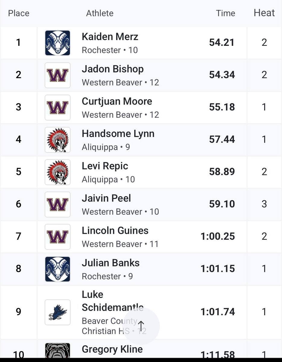 Jaivin Peel (JP7)π (@peeljaivin) on Twitter photo Got first in our 4x4 relay! Second in the 4x8 relay ! Fourth in the 4x8! Fifth in the 4x4! <a href="/M7Sports_Agency/">M:7 Sports Agency</a> <a href="/DAWGHZERECRUITS/">Dawg House Recruiting</a> <a href="/michaelemcmahon/">Mike McMahon</a> Got first in our 4x4 relay! Second in the 4x8 relay ! Fourth in the 4x8! Fifth in the 4x4! <a href="/M7Sports_Agency/">M:7 Sports Agency</a> <a href="/DAWGHZERECRUITS/">Dawg House Recruiting</a> <a href="/michaelemcmahon/">Mike McMahon</a>
