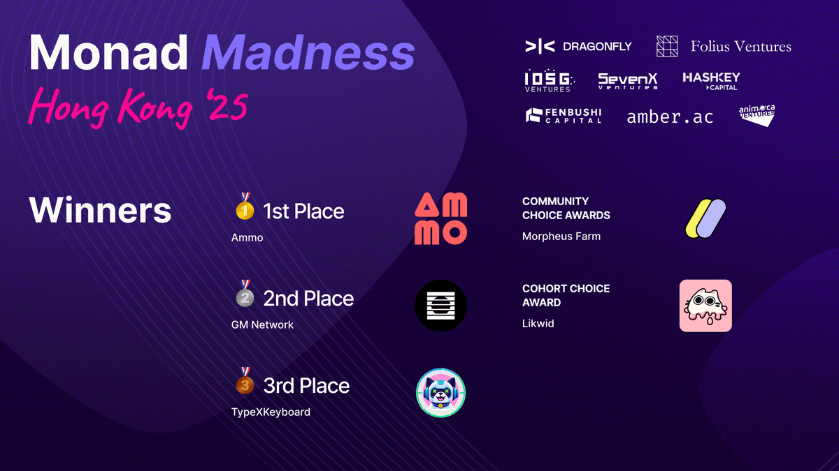 Monad ⨀ (@monad_xyz) on Twitter photo The Monad Madness Hong Kong winners are:
🥇 1st: <a href="/Ammo_AI/">AMMO</a>
🥈 2nd: <a href="/GMNetwork_AI/">GMᵍᵐ</a>
🥉 3rd: <a href="/TypeXKeyboard/">TypeX | Follow for $MON</a>
The community's choice: <a href="/Morpheus_Farm/">Morpheus Protocol ∣ Follow for $MON</a>
The cohort's choice: <a href="/likwid_fi/">LIKWID</a>
Congratulations to the teams and thank you to all who tuned in IRL or on the stream 💜 The Monad Madness Hong Kong winners are:
🥇 1st: <a href="/Ammo_AI/">AMMO</a>
🥈 2nd: <a href="/GMNetwork_AI/">GMᵍᵐ</a>
🥉 3rd: <a href="/TypeXKeyboard/">TypeX | Follow for $MON</a>
The community's choice: <a href="/Morpheus_Farm/">Morpheus Protocol ∣ Follow for $MON</a>
The cohort's choice: <a href="/likwid_fi/">LIKWID</a>
Congratulations to the teams and thank you to all who tuned in IRL or on the stream 💜