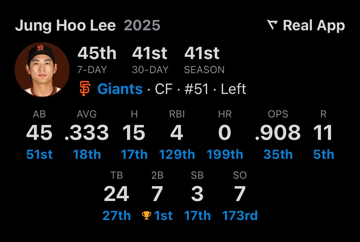 BayAreaTrev's tweet photo. Jung Hoo Lee is elite https://t.co/yHbqKucWGm