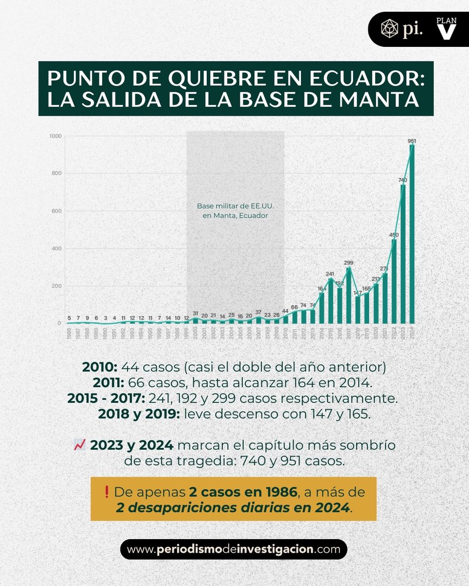 Pinvestigacion3's tweet photo. 2️⃣ 2009: se va la #BaseDeManta.
2010: las desapariciones se duplican en Ecuador. Hoy, de 2 casos en 1986 pasamos a más de 2 desapariciones DIARIAS en 2024.
No es coincidencia, es consecuencia. #GeografíaDelCrimen #Desapariciones https://t.co/qNHo8tPCiQ