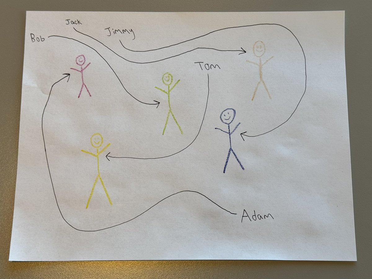SpencerKSchiff's tweet photo. I drew this today. None of the frontier models come anywhere close to matching the correct name to each person. I feel like this is a pretty good visual test so I’m looking forward to trying it with future models. https://t.co/68lJuVCImb
