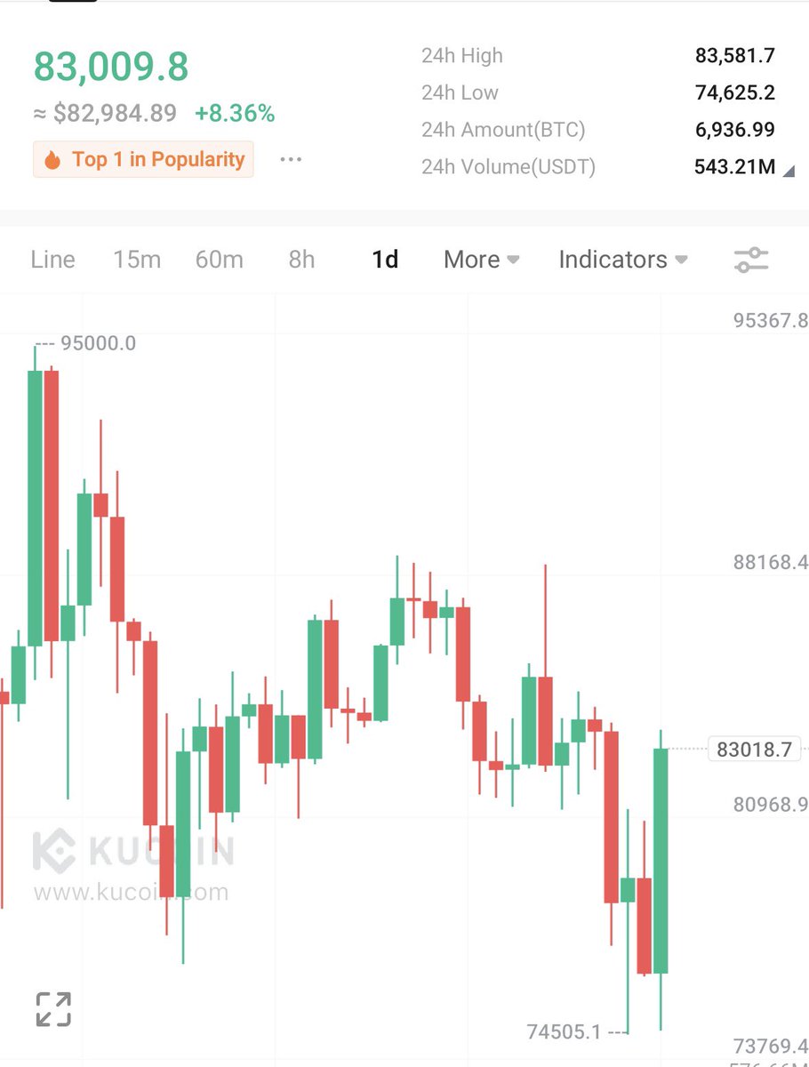 CryptoFoxyy's tweet photo. 🚨BREAKING: Bitcoin $83 K

#Bitcoin #cryptocurrency #news https://t.co/Si7zWIjWkb