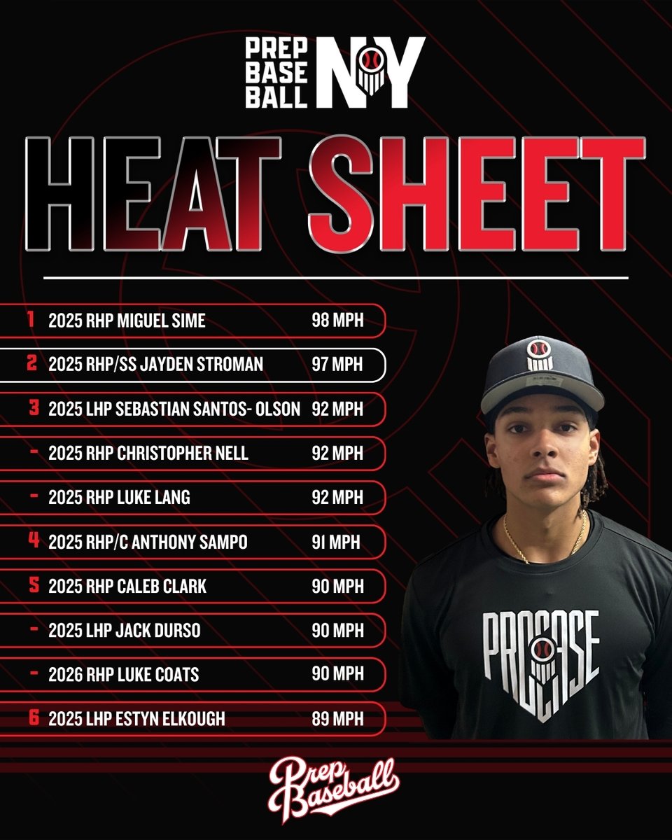 PrepBaseballNY's tweet photo. 2025 HS Scout Blog - Edition 1️⃣

Despite the early season weather our #groundforces have been out and about with some help from our friends at @prepbaseballGA.

🧢 35+ Players Featured
🔥 First Heat Sheet of the year

Check it Out 📱💻 🖥️
https://t.co/RJsRPItAsj https://t.co/idF9JQjWQy