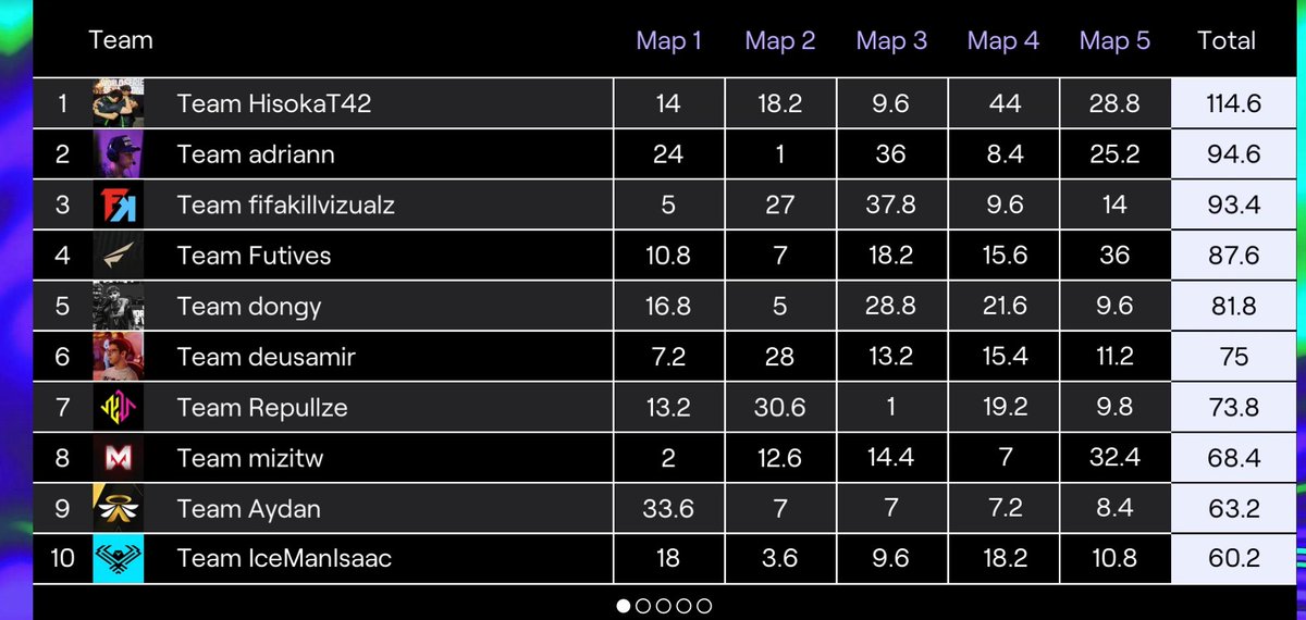 adrian (@hateadriann) on Twitter photo 2nd Place In $100,000 <a href="/TwitchRivals/">Twitch Rivals</a> w/ <a href="/Symfuhny/">Symfuhny</a> & <a href="/BakaRampage/">Rampage ๐</a> ($1400ea)
Won 2/5 Games That were played!
LFG! 2nd Place In $100,000 <a href="/TwitchRivals/">Twitch Rivals</a> w/ <a href="/Symfuhny/">Symfuhny</a> & <a href="/BakaRampage/">Rampage ๐</a> ($1400ea)
Won 2/5 Games That were played!
LFG!