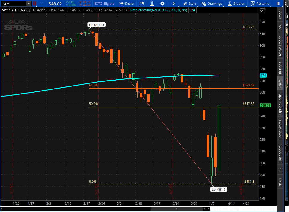 AlgoSniffer's tweet photo. $SPY - all gaps filled - under the 200MA &amp; in the zone https://t.co/ACRMPInctk