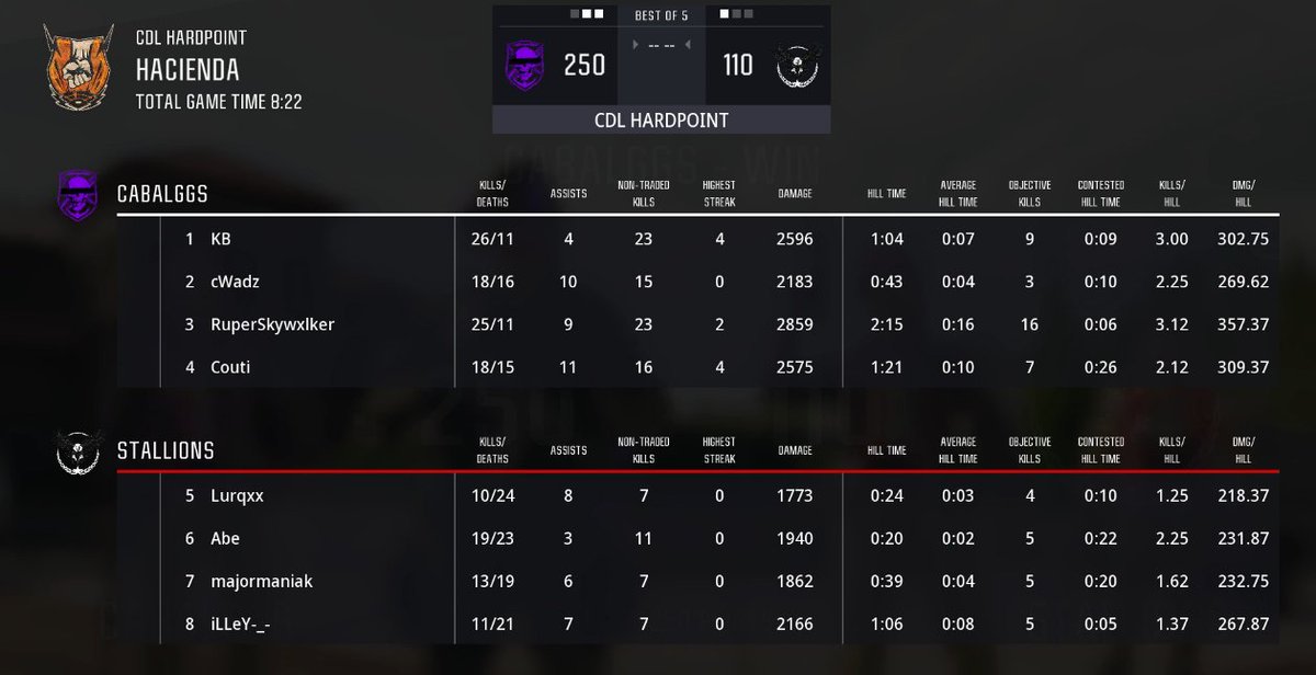 Challengers Intel (@cdcintel) on Twitter photo The ARs for <a href="/CABALGGs/">CABALGGs</a> dominate on Hacienda as they take down <a href="/StallionsCOD/">FC Stallions</a> in a 3-1 fashion.
<a href="/RuperSkywxlker/">π¦βπ₯</a> x <a href="/KBisTwisted/">KB</a>
<a href="/FiveFears/">Five Fears</a> are eliminated from playoffs and <a href="/CABALGGs/">CABALGGs</a> will be the #2 seed from Group A. The ARs for <a href="/CABALGGs/">CABALGGs</a> dominate on Hacienda as they take down <a href="/StallionsCOD/">FC Stallions</a> in a 3-1 fashion.
<a href="/RuperSkywxlker/">π¦βπ₯</a> x <a href="/KBisTwisted/">KB</a>
<a href="/FiveFears/">Five Fears</a> are eliminated from playoffs and <a href="/CABALGGs/">CABALGGs</a> will be the #2 seed from Group A.