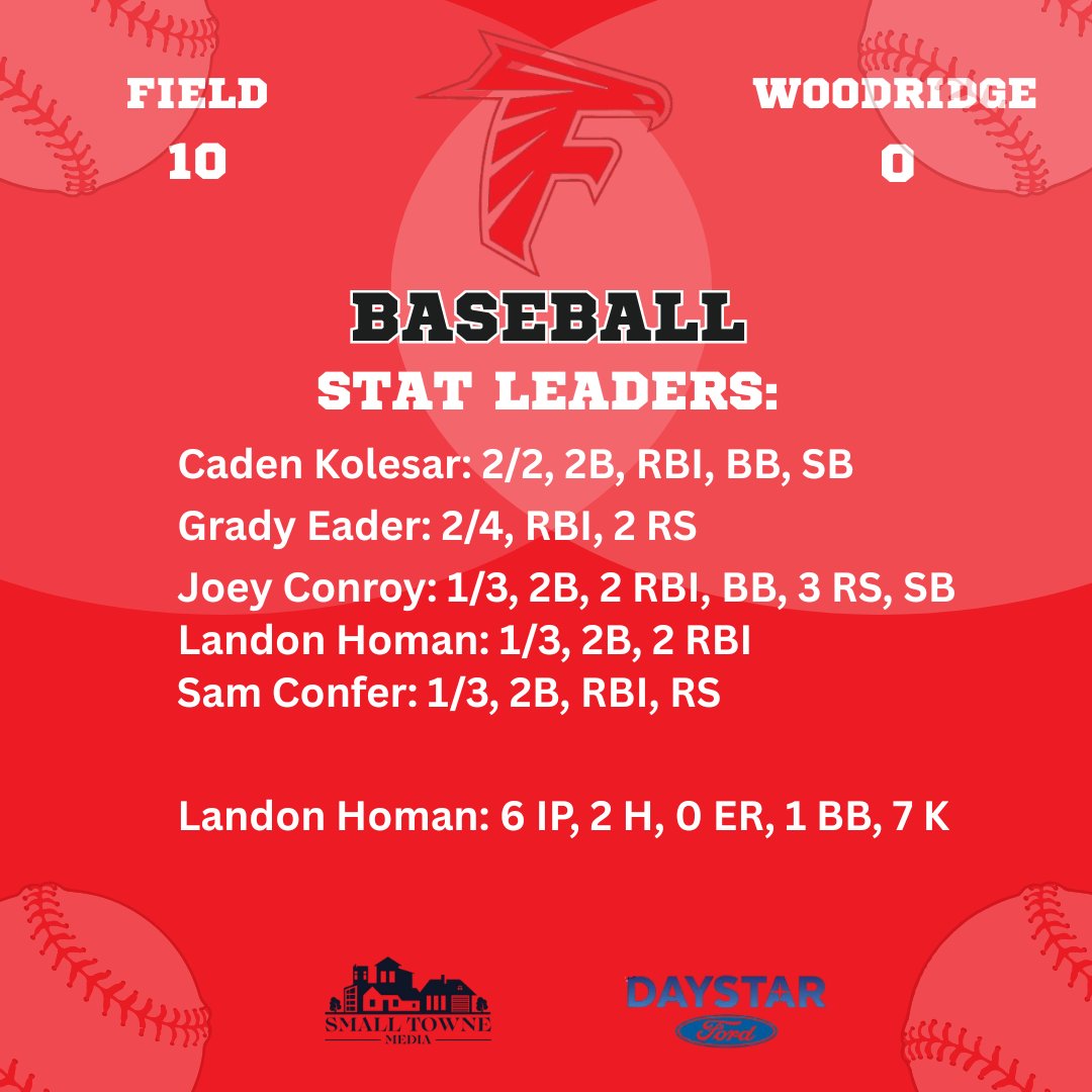 Field Falcons shutout Woodridge 10-0! Caden Kolesar &amp; Grady Eader each w/ a pair of hits. Landon Homan with a 2B &amp; 2 RBI at the plate to go along w/ 6 shutout innings on the mound allowing only 2 hits and striking out 7.
<a href="/Field_Baseball/">Field HS Baseball</a> <a href="/falconathletes/">Field Falcon Athletics</a>
