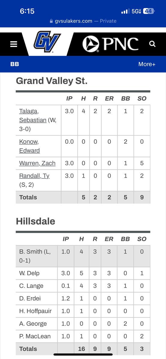 Ty Randall and Patrick MacLean continue to put up solid outings!  Congrats!