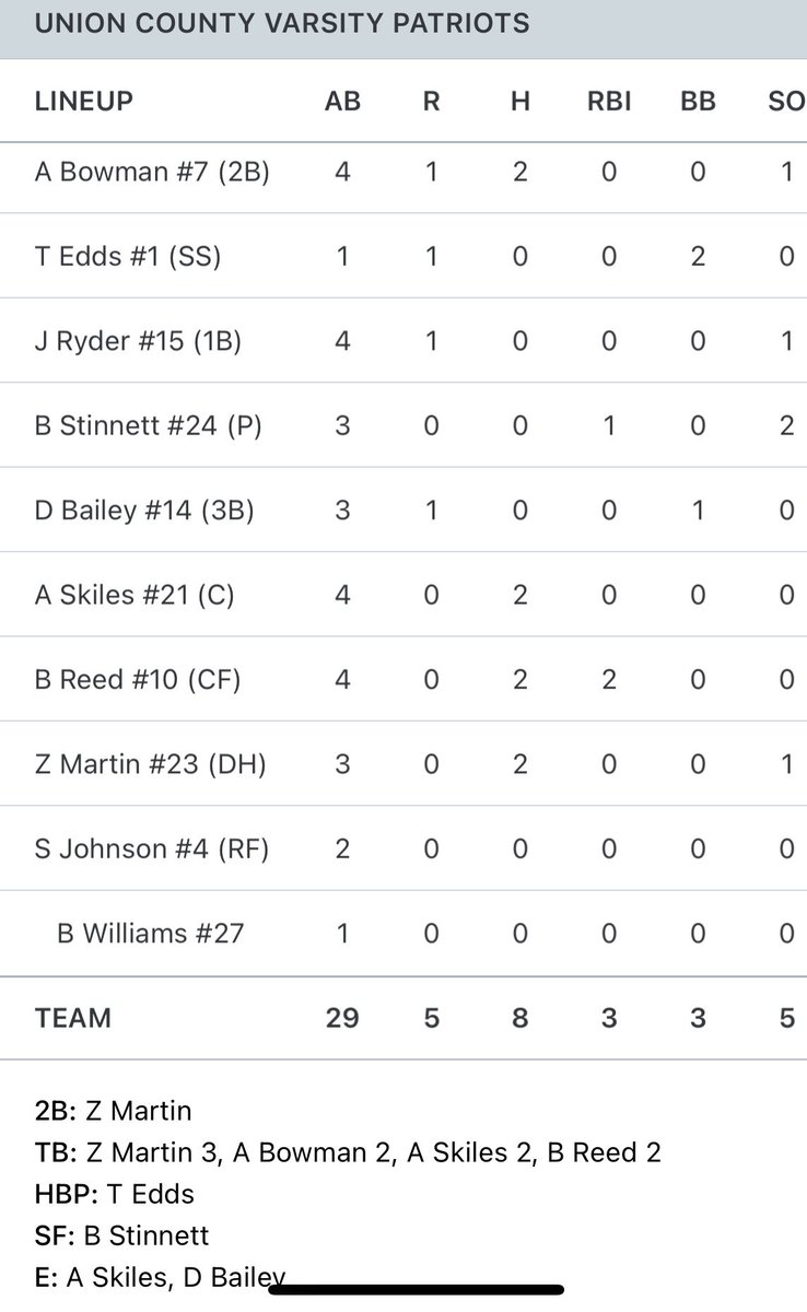 Union County Patriots Baseball tweet media