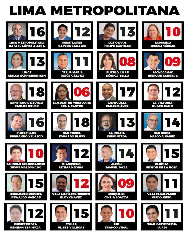 centralsur_d's tweet photo. Alcaldes de Lima y Callao evaluados en encuesta "Pulso Municipal" (9 de abril). López Aliaga (Lima) y Adrianzen (La Perla) lideran con 16 puntos por seguridad y obras. Castro (SJM) y Maldonado (SJL) con menor aprobación (6 y 10 puntos) por falta de proyectos e infraestructura. https://t.co/KyNAf6McEg