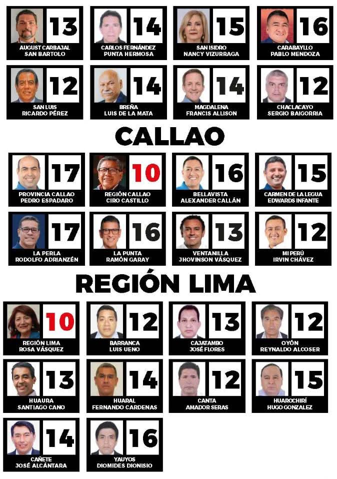 centralsur_d's tweet photo. Alcaldes de Lima y Callao evaluados en encuesta "Pulso Municipal" (9 de abril). López Aliaga (Lima) y Adrianzen (La Perla) lideran con 16 puntos por seguridad y obras. Castro (SJM) y Maldonado (SJL) con menor aprobación (6 y 10 puntos) por falta de proyectos e infraestructura. https://t.co/KyNAf6McEg