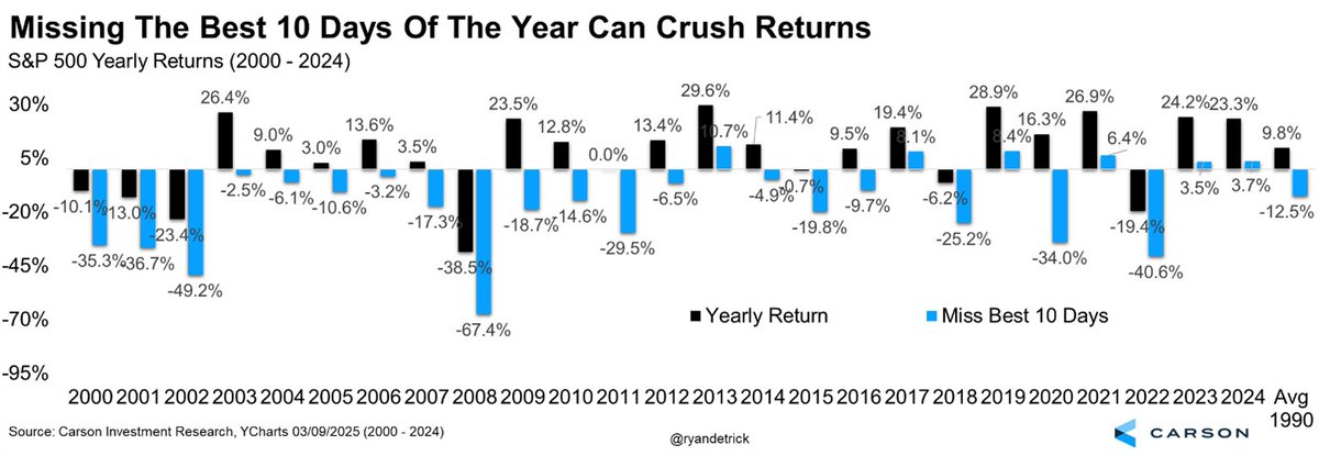 Reminder #2,145 why you don't sell after the worst days. 

The best days and worst days are usually next to each other. If you sold after the 10% drop last Thursday and Friday, you just missed the 9% bounce today.