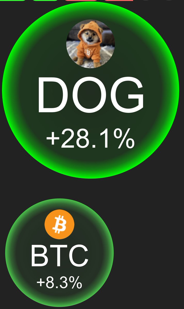 bitmaxdog's tweet photo. $DOG is a leverage play inside the Bitcoin. https://t.co/6RzIfZbJuY