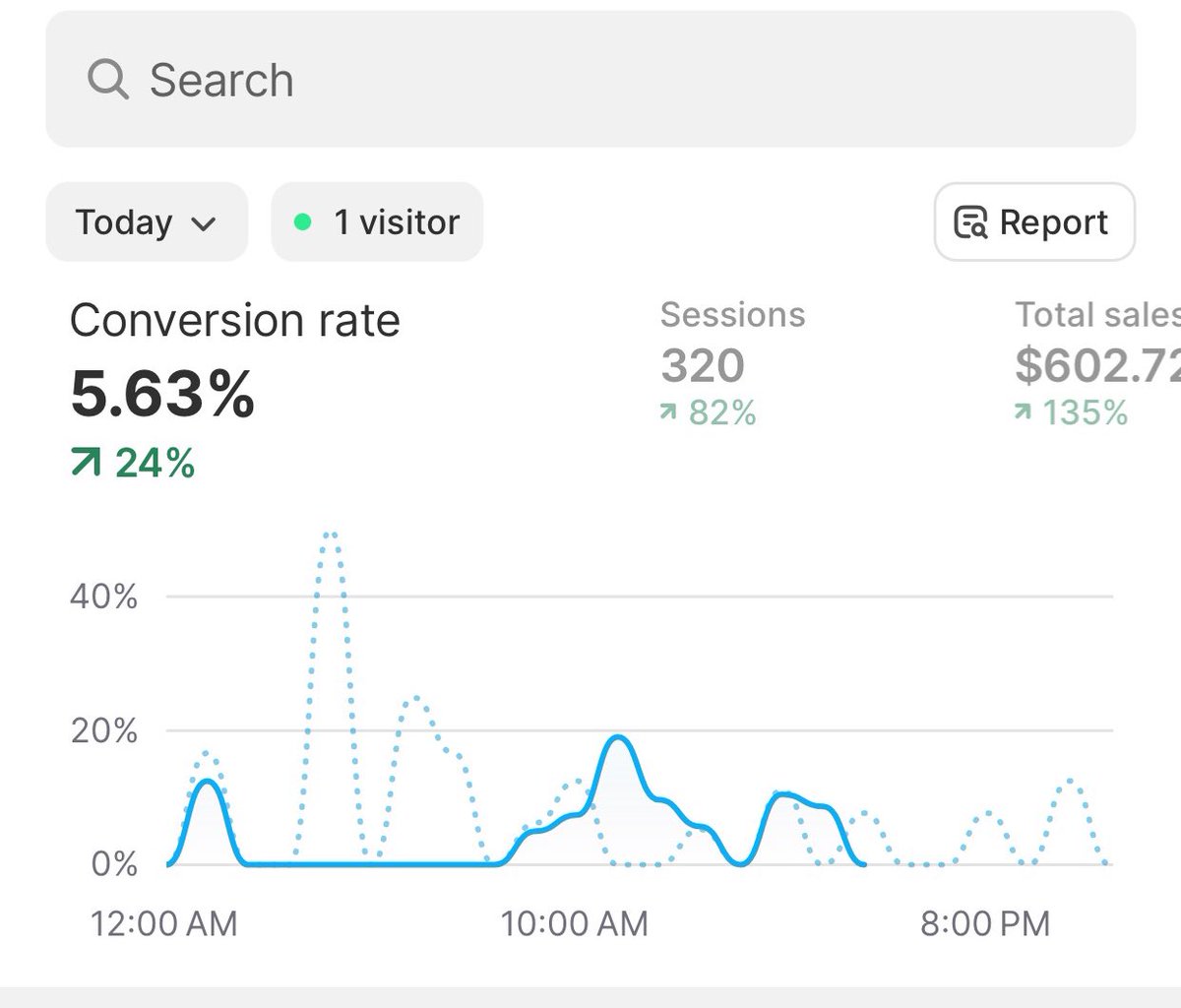 Still unprofitable. Been testing this product for 2 weeks now. Getting sales which means it’s got potential. I need to optimize ads and create my own UGC. Been using whatever I found online. 

I think this product has a lot of potential if executed properly.