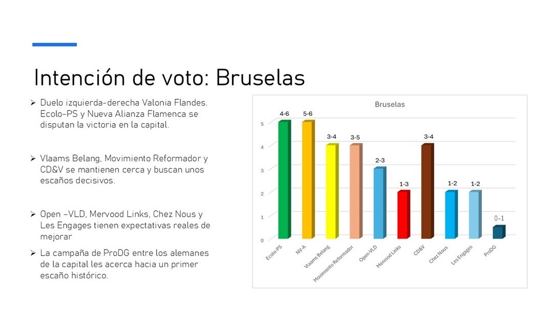 CDyV_simulation's tweet photo. 📈 Nuestro suelo asegurado es el bronce, según las encuestas #sistempol2urjc. Tanto en Flandes, como en Bruselas, como mejor líder. 

👉 ¡Solo queda llegar al oro! La meta es un gobierno naranja, la gran Familia Naranja 🧡🍊 
#dondetodoscuentan https://t.co/CLrQgyY78e