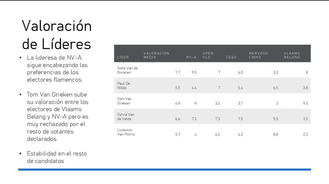 CDyV_simulation's tweet photo. 📈 Nuestro suelo asegurado es el bronce, según las encuestas #sistempol2urjc. Tanto en Flandes, como en Bruselas, como mejor líder. 

👉 ¡Solo queda llegar al oro! La meta es un gobierno naranja, la gran Familia Naranja 🧡🍊 
#dondetodoscuentan https://t.co/CLrQgyY78e
