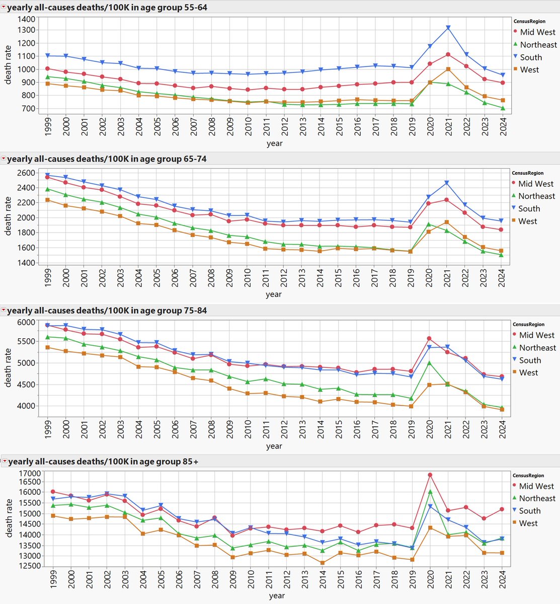 digregjf's tweet image. Yearly all-causes US death rates 1999-2024 by region and age group.
