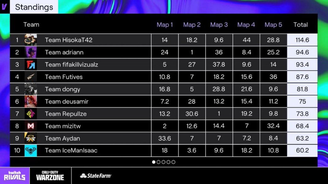 Placed 5th in 100 000$ <a href="/TwitchRivals/">Twitch Rivals</a> tourney w/ <a href="/zDongyy/">VP Dongy</a> &amp; <a href="/Goldynator/">zGoldy</a> (780$ea) thanks to Dongy for this opportunity