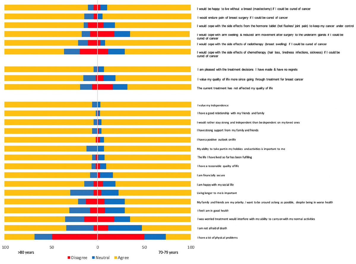 Journal of Geriatric Oncology (@jgerionc) on Twitter photo Preferences for quality of life versus length of life in older women deciding about treatment for early breast cancer: A cross-sectional sub-analysis of the Bridging the Age Gap study geriatriconcology.net/article/S1879-… <a href="/WilliamDale_MD/">William Dale, MD, PhD, FASCO</a> <a href="/myCARG/">Cancer and Aging Research Group (CARG) #GeriOnc</a> #GeriOnc #OlderAdults #OncoAlert #SIOG Preferences for quality of life versus length of life in older women deciding about treatment for early breast cancer: A cross-sectional sub-analysis of the Bridging the Age Gap study geriatriconcology.net/article/S1879-… <a href="/WilliamDale_MD/">William Dale, MD, PhD, FASCO</a> <a href="/myCARG/">Cancer and Aging Research Group (CARG) #GeriOnc</a> #GeriOnc #OlderAdults #OncoAlert #SIOG