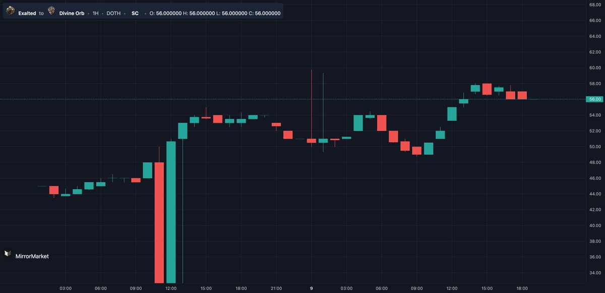 PoEMirrorMarket's tweet photo. We are now up with DOTH data. Looks like OEXDIV is steadily rising https://t.co/uwnWl8gUVy