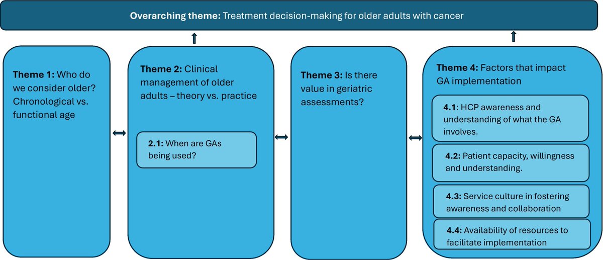 Journal of Geriatric Oncology (@jgerionc) on Twitter photo Australian healthcare professionals' experiences and perception of management of older adults with cancer: A qualitative study geriatriconcology.net/article/S1879-… <a href="/WilliamDale_MD/">William Dale, MD, PhD, FASCO</a> <a href="/myCARG/">Cancer and Aging Research Group (CARG) #GeriOnc</a> #GeriOnc #OlderAdults #OncoAlert #SIOG #YoungSIOG #Elsevier #QualitativeStudy #DecisionMaking #Cancer Australian healthcare professionals' experiences and perception of management of older adults with cancer: A qualitative study geriatriconcology.net/article/S1879-… <a href="/WilliamDale_MD/">William Dale, MD, PhD, FASCO</a> <a href="/myCARG/">Cancer and Aging Research Group (CARG) #GeriOnc</a> #GeriOnc #OlderAdults #OncoAlert #SIOG #YoungSIOG #Elsevier #QualitativeStudy #DecisionMaking #Cancer