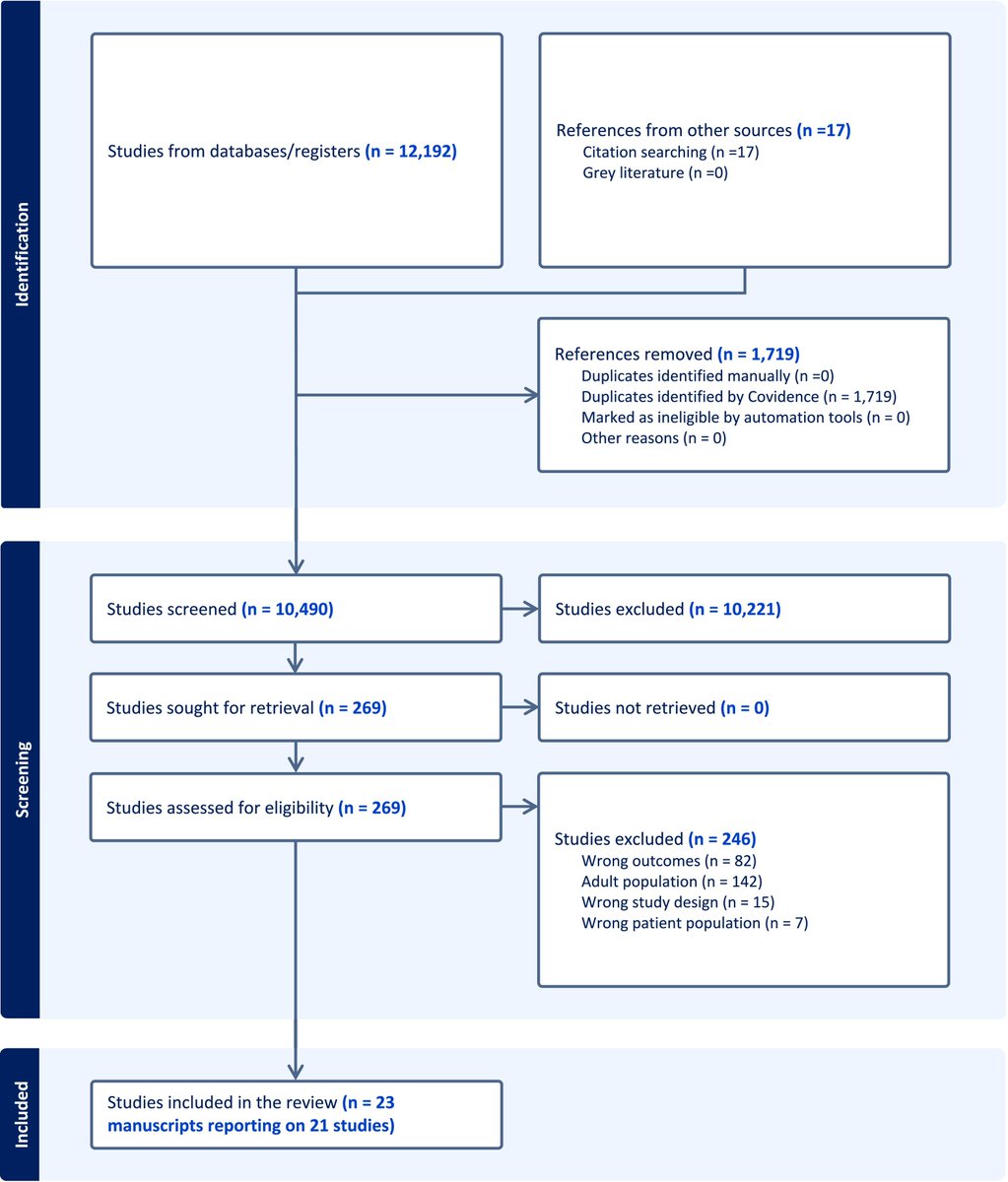 Journal of Geriatric Oncology (@jgerionc) on Twitter photo Prevalence of pre-existing cognitive impairment in patients treated for cancer and the impact of cancer treatment on cognitive outcomes: A scoping review geriatriconcology.net/article/S1879-… <a href="/martine_puts/">Martine Puts RN PhD</a> <a href="/WilliamDale_MD/">William Dale, MD, PhD, FASCO</a> <a href="/myCARG/">Cancer and Aging Research Group (CARG) #GeriOnc</a> #GeriOnc #OlderAdults #OncoAlert #SIOG #YoungSIOG #Elsevier Prevalence of pre-existing cognitive impairment in patients treated for cancer and the impact of cancer treatment on cognitive outcomes: A scoping review geriatriconcology.net/article/S1879-… <a href="/martine_puts/">Martine Puts RN PhD</a> <a href="/WilliamDale_MD/">William Dale, MD, PhD, FASCO</a> <a href="/myCARG/">Cancer and Aging Research Group (CARG) #GeriOnc</a> #GeriOnc #OlderAdults #OncoAlert #SIOG #YoungSIOG #Elsevier