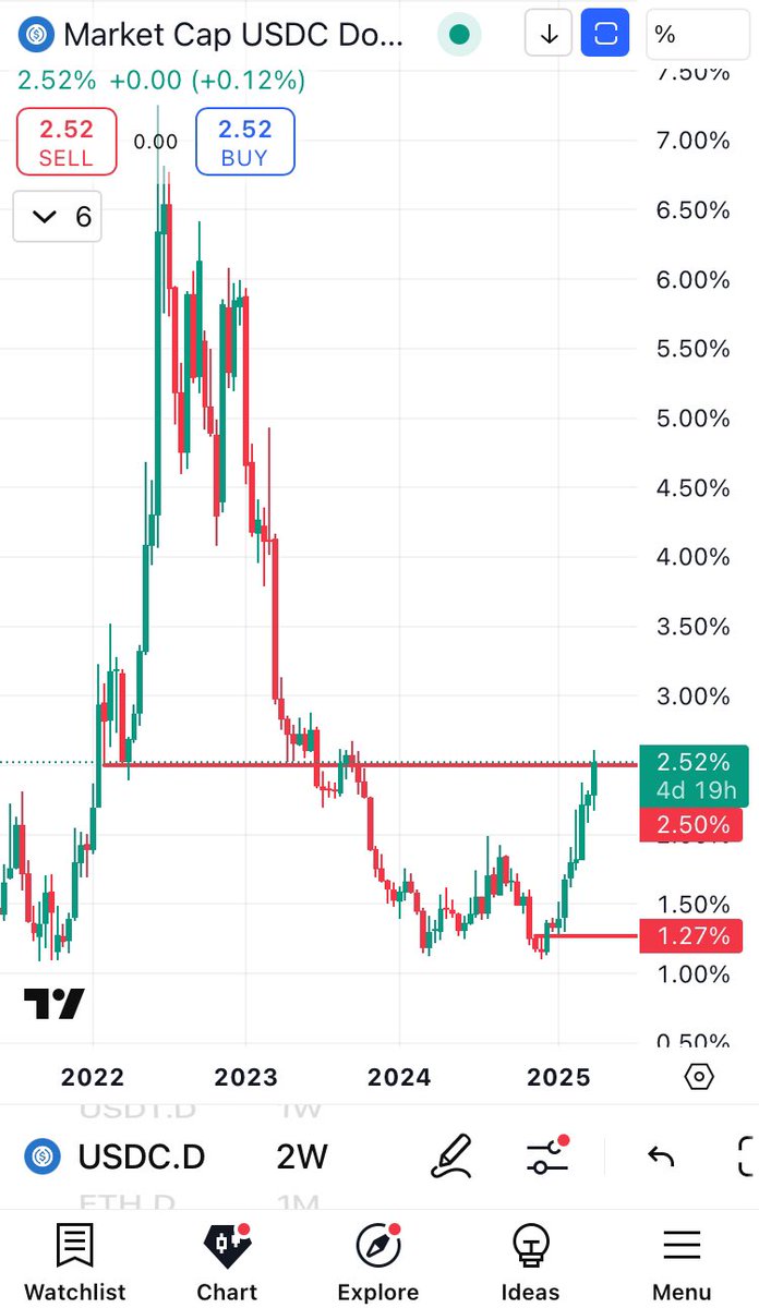 Nine_Minute's tweet photo. $USDC.D hit major resistance yesterday, and today we get a catalyst that tariffs are paused for 90 days.

Funny how that works. And like I’ve been saying… it’s go time! https://t.co/rDICmHhCyo